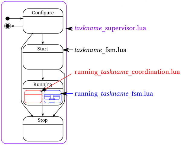 FSM structure
