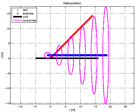 Kalman localization: Robot localization based on deadreckoning