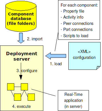 Component Deployment Overview