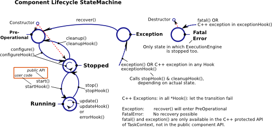 Extended TaskContext State Diagram