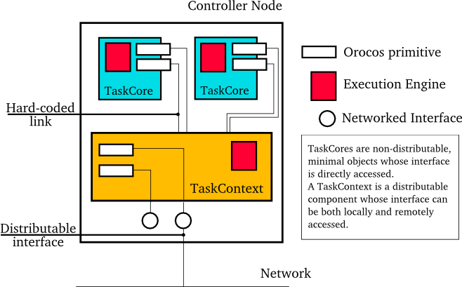 Example Component Deployment.