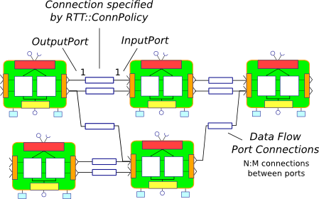 Data flow ports are connected with a connection policy