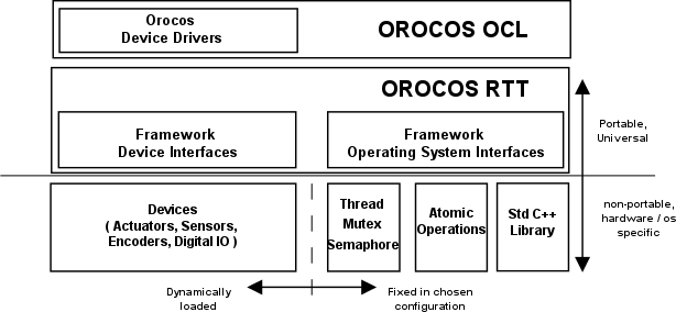 OS Interface overview