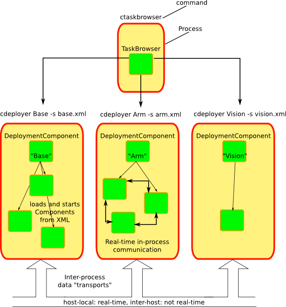 Typical application example for distributed control