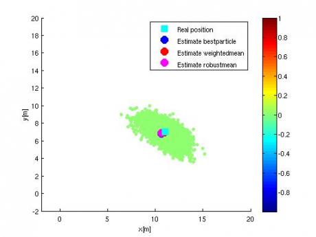 Particles for mobile robot localisation (deadreckoning) Particles for mobile robot localisation (deadreckoning)