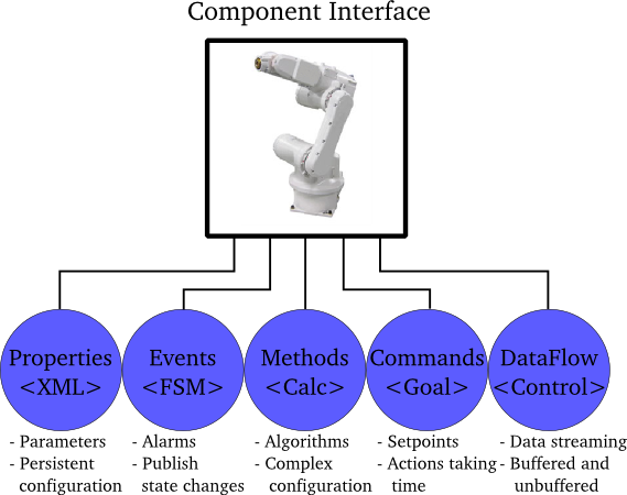 Orocos Control Component Interface