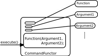A Generic Functor