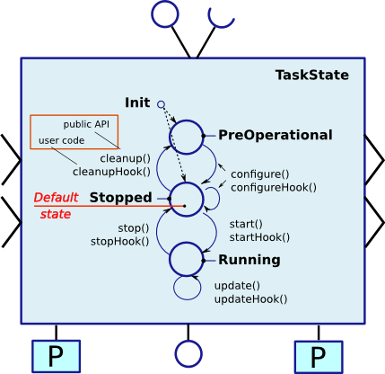 TaskContext State Diagram